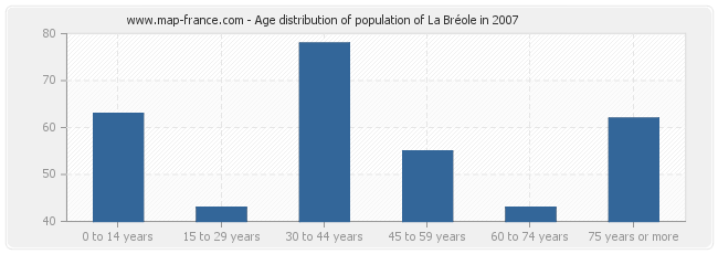 Age distribution of population of La Bréole in 2007